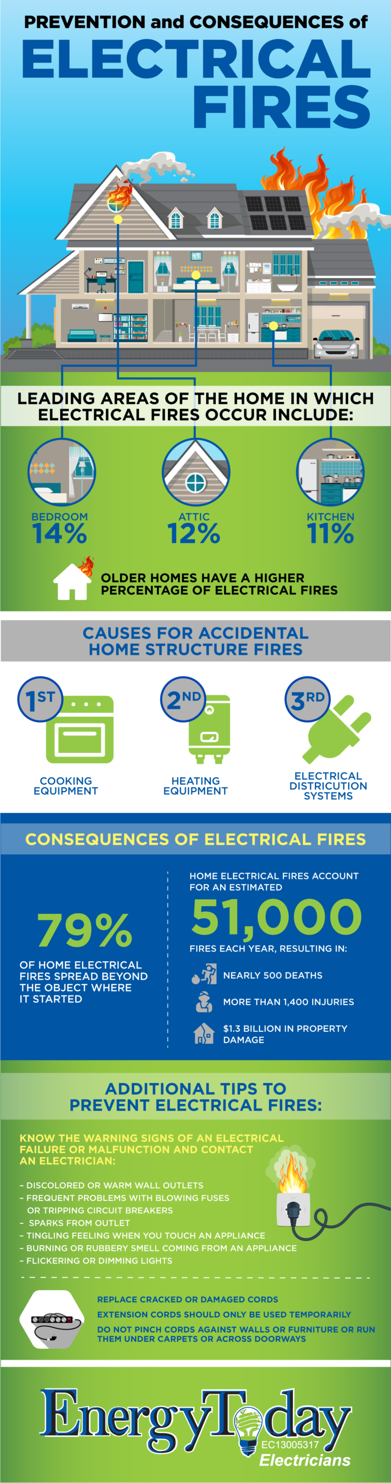 Prevention and Consequences of Electrical Fires – Callgetthebestfromtoday